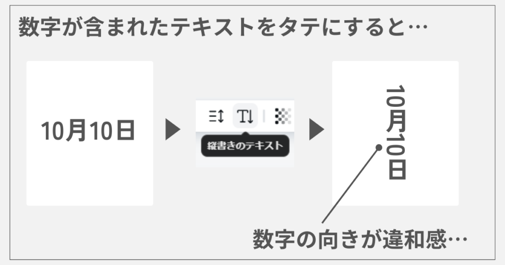 Canvaの縦書きで数字だけを横にする1