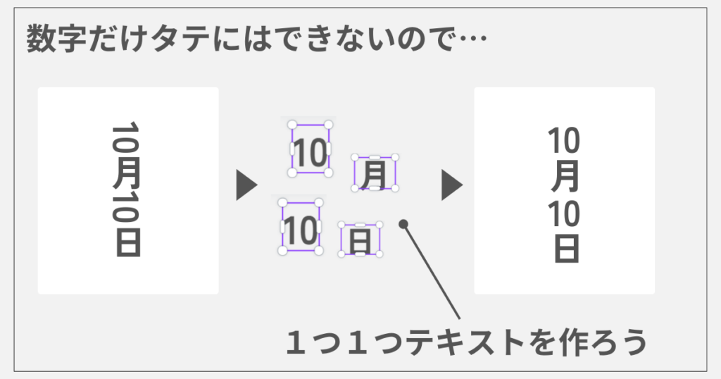 Canvaの縦書きで数字だけを横にする2