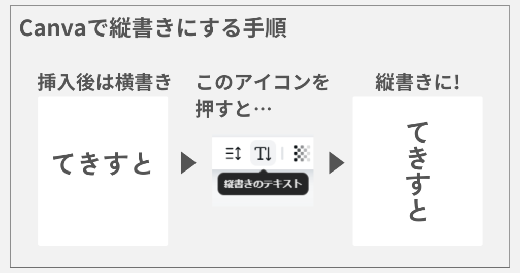 Canvaで縦書きにする手順2